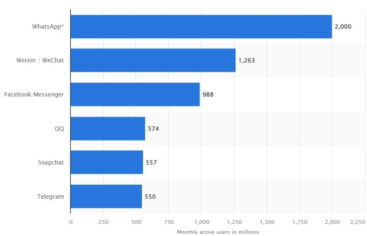 Billions of people are actively using messaging apps such as WeChat, Messenger, WhatsApp, etc., as of 2022. 