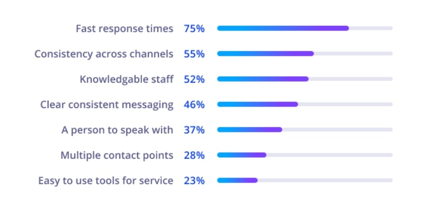 Best Strategies for Fintech Customer Service: Survey breakdown