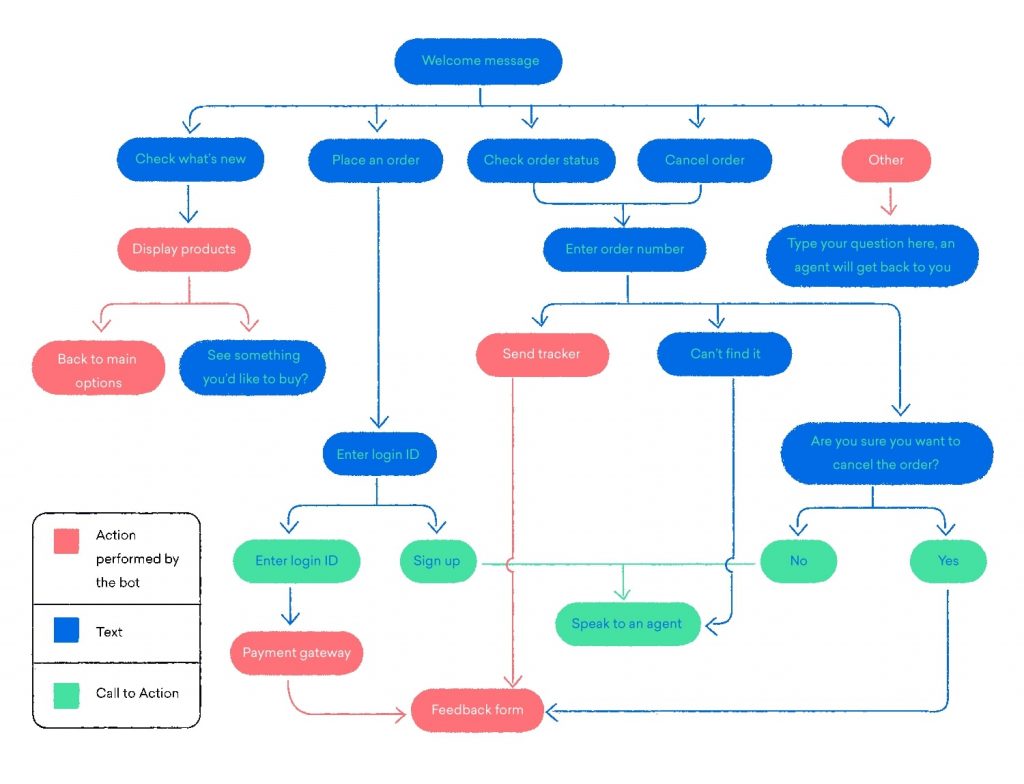 How to Create a Conversational Flow That Drives Conversion - Juphy