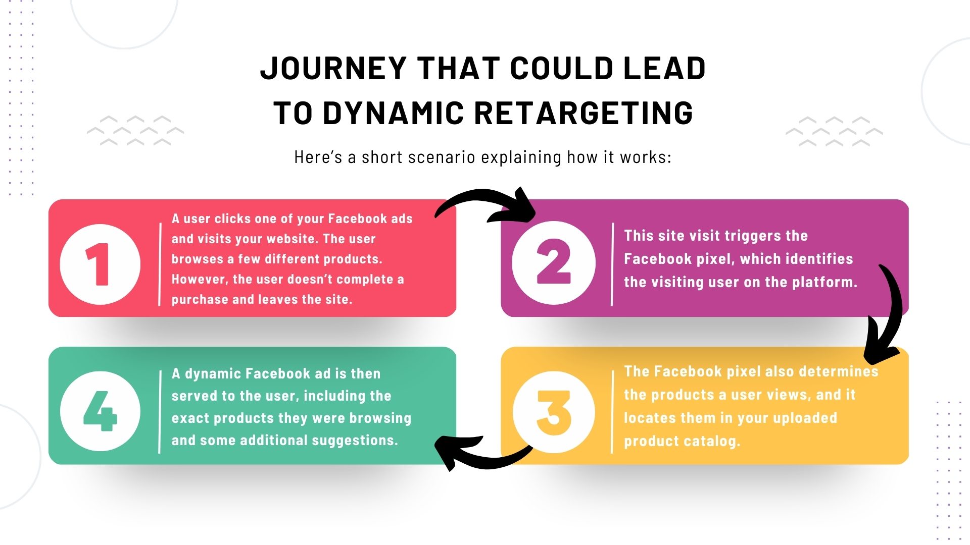 How Do Facebook Dynamic Product Ads work