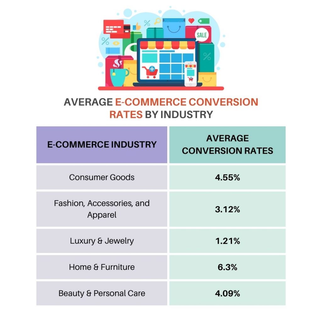 Average E-commerce Conversion Rates by Industry for January 2023