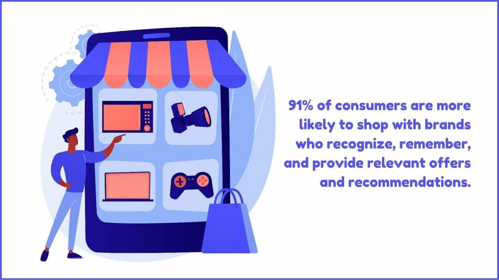 91% of consumers are likelier to shop with brands that recognize, remember, and provide relevant offers and recommendations.
