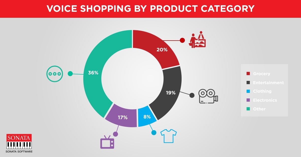 Many industries leverage voice commerce to enhance the customer’s shopping experience.