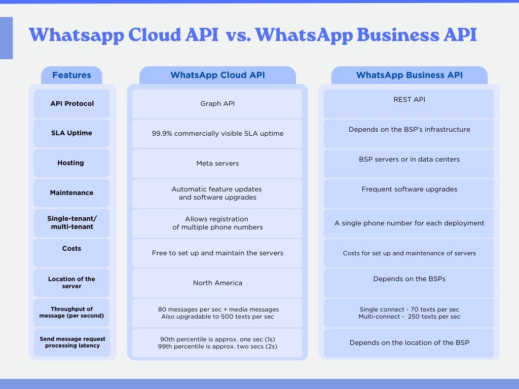You can find the key differences between WhatsApp Cloud API and on-premise WhatsApp API summarized in this table.