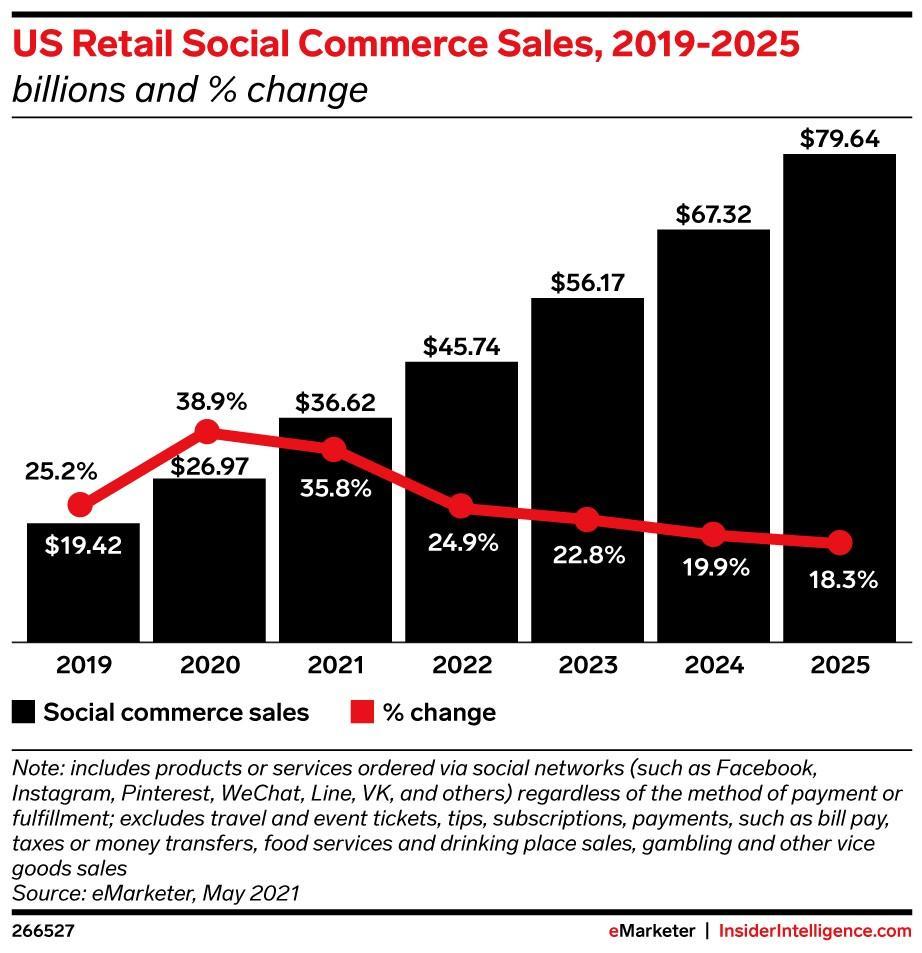 Here’s the social commerce expected growth trajectory between 2019 and 2025.