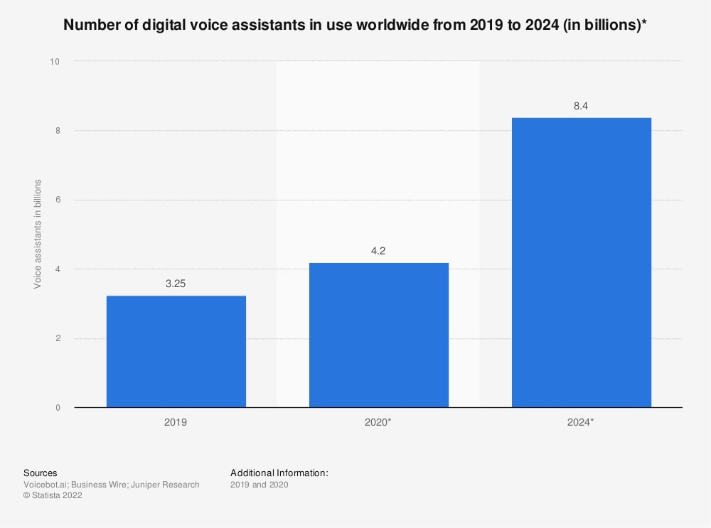 Chatbots are going to become even more popular in the coming years