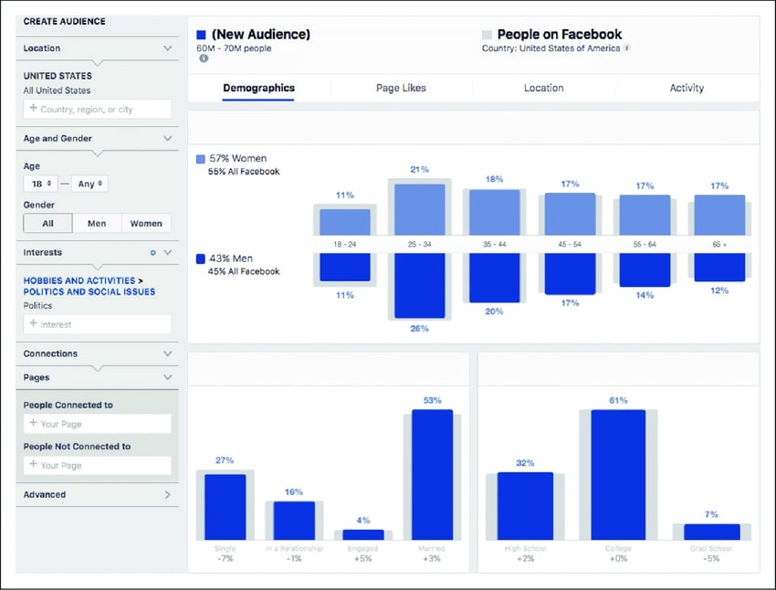 Facebook Audience Insights tool contains helpful details about your Facebook audience.
