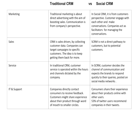 Social CRM is more than just standard CRM with some extra data fields. It is more of a tool that enables you to participate in customer-initiated conversations with interesting, relevant content.
