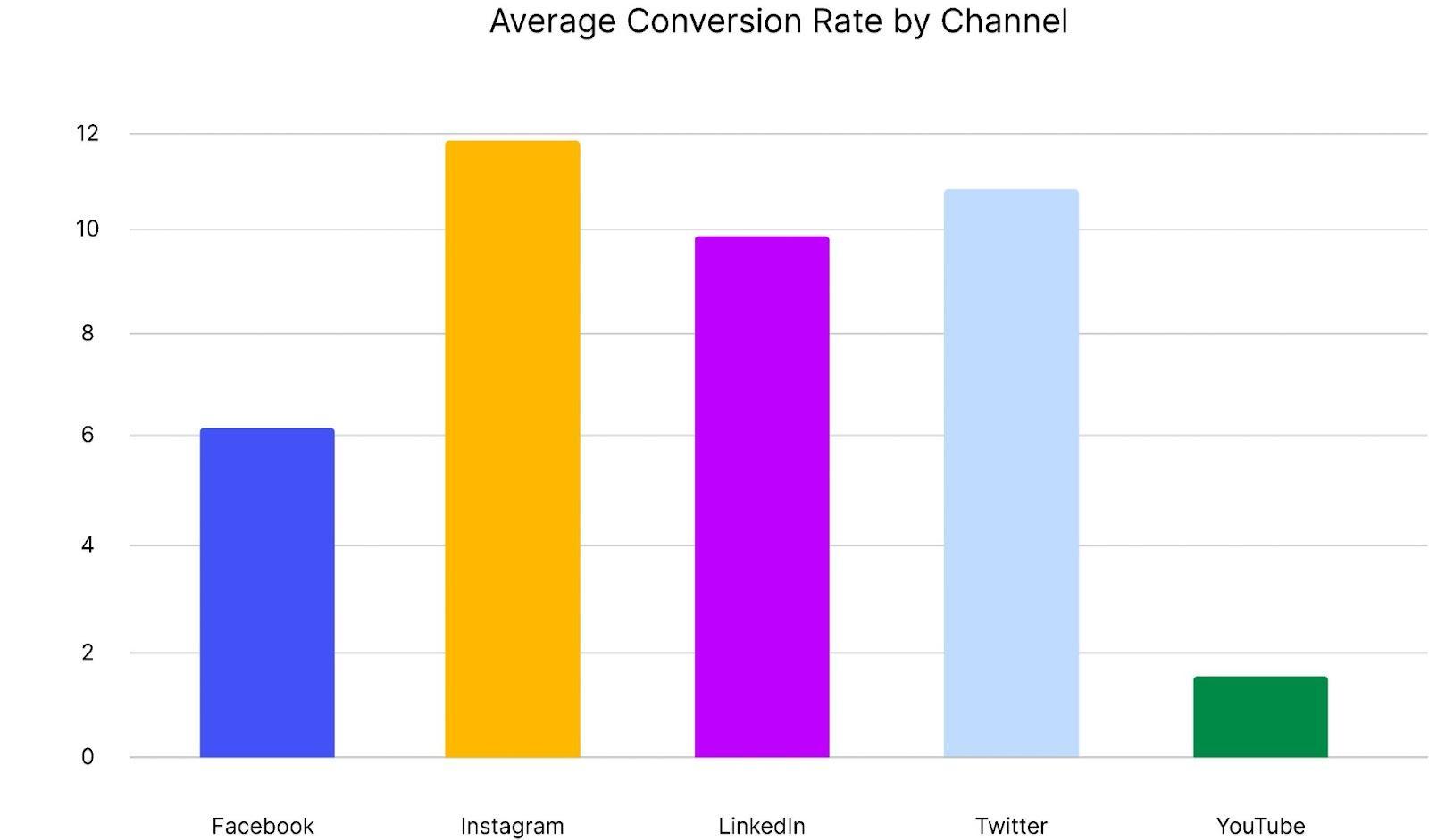 Average conversion rates by social channels