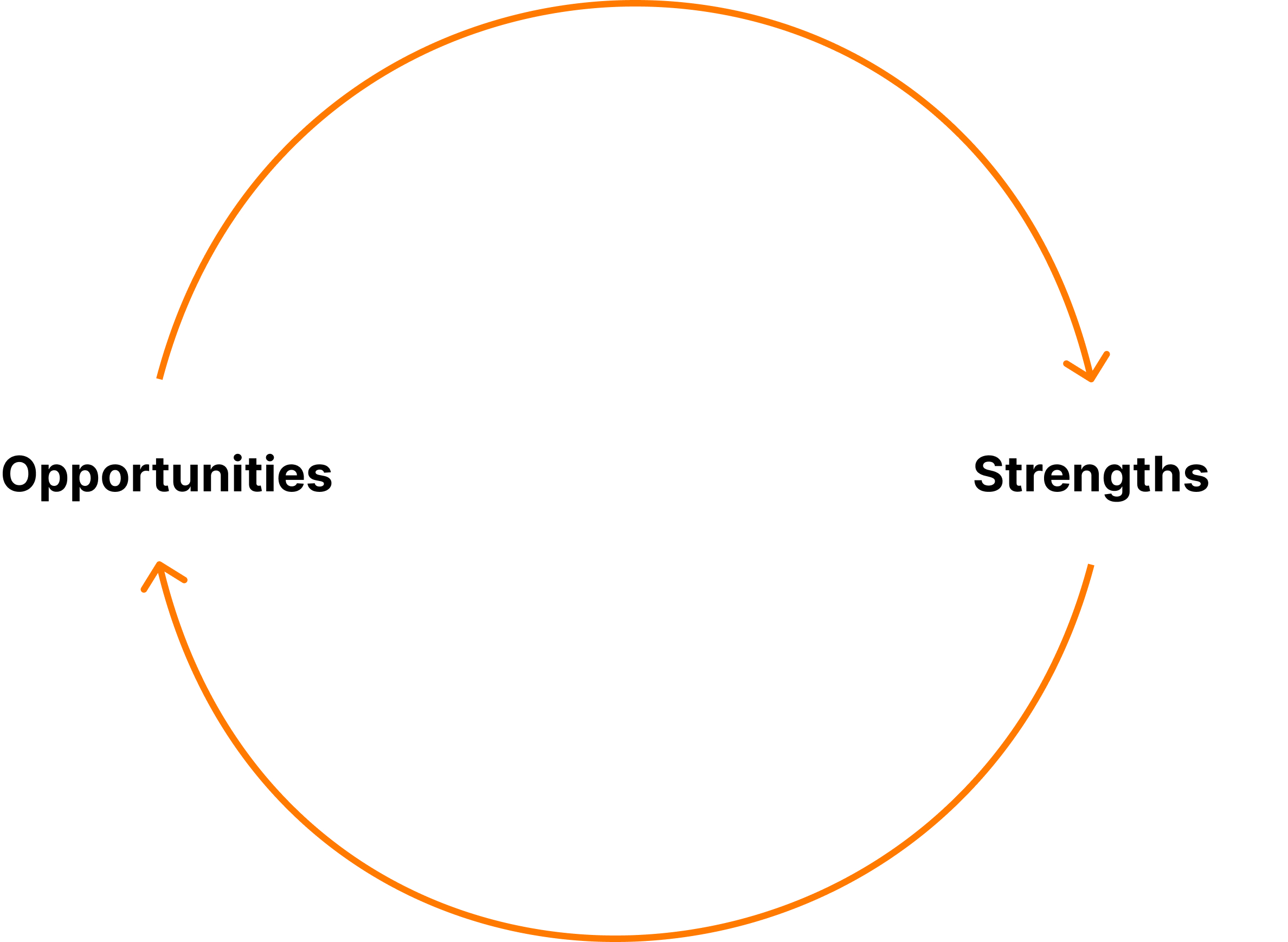 Turning Strengths into Opportunities