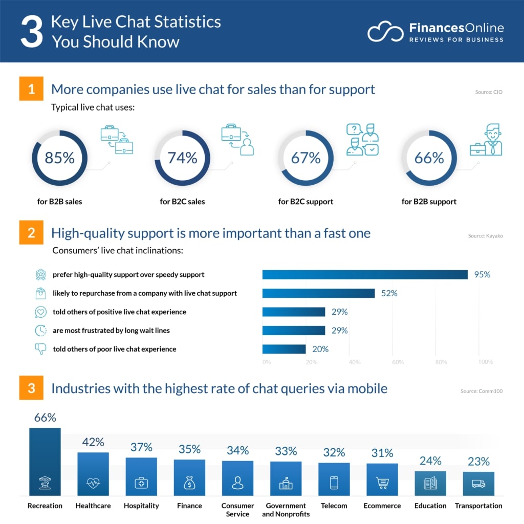 Live chat is an increasingly preferred channel for handling service issues, producing one of the highest satisfaction rates of any channel.