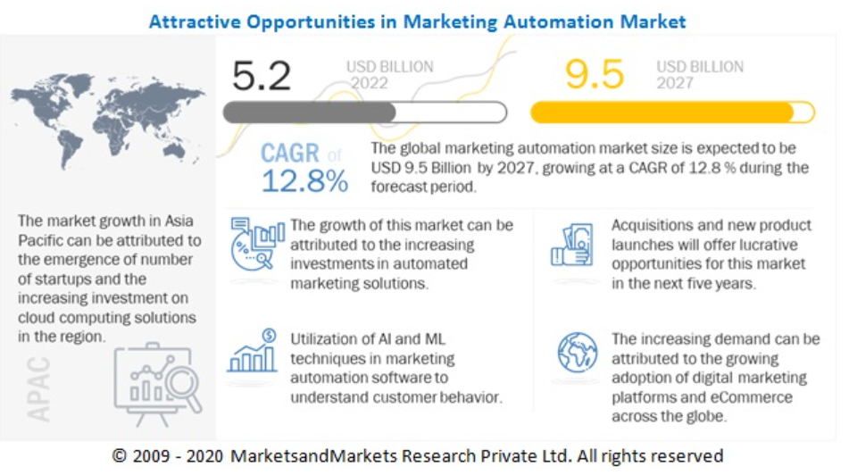 Opportunities in Marketing Automation Market