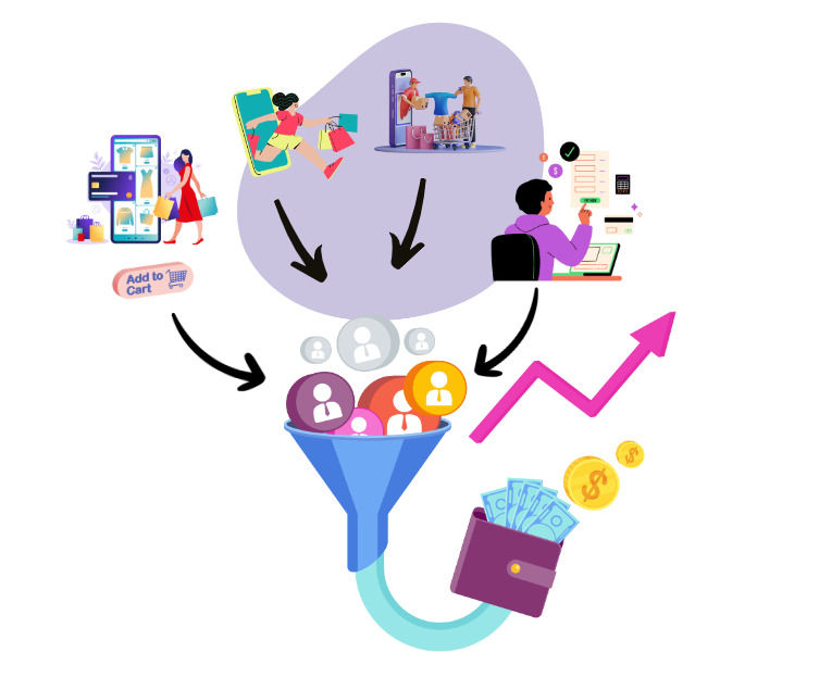 A sales funnel visually represents the customer’s journey toward making a purchase.