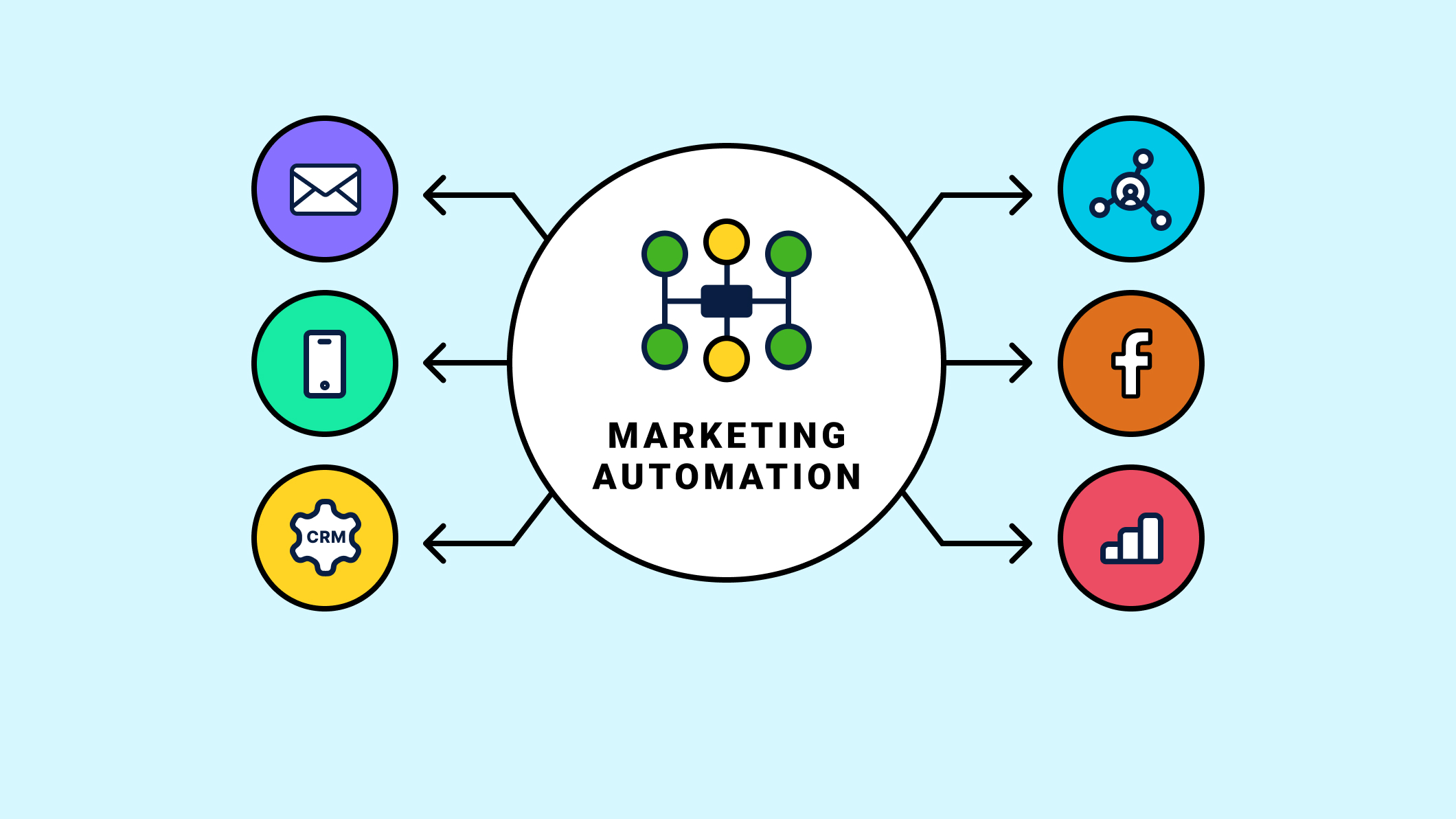 Types of Marketing Automation Infographic