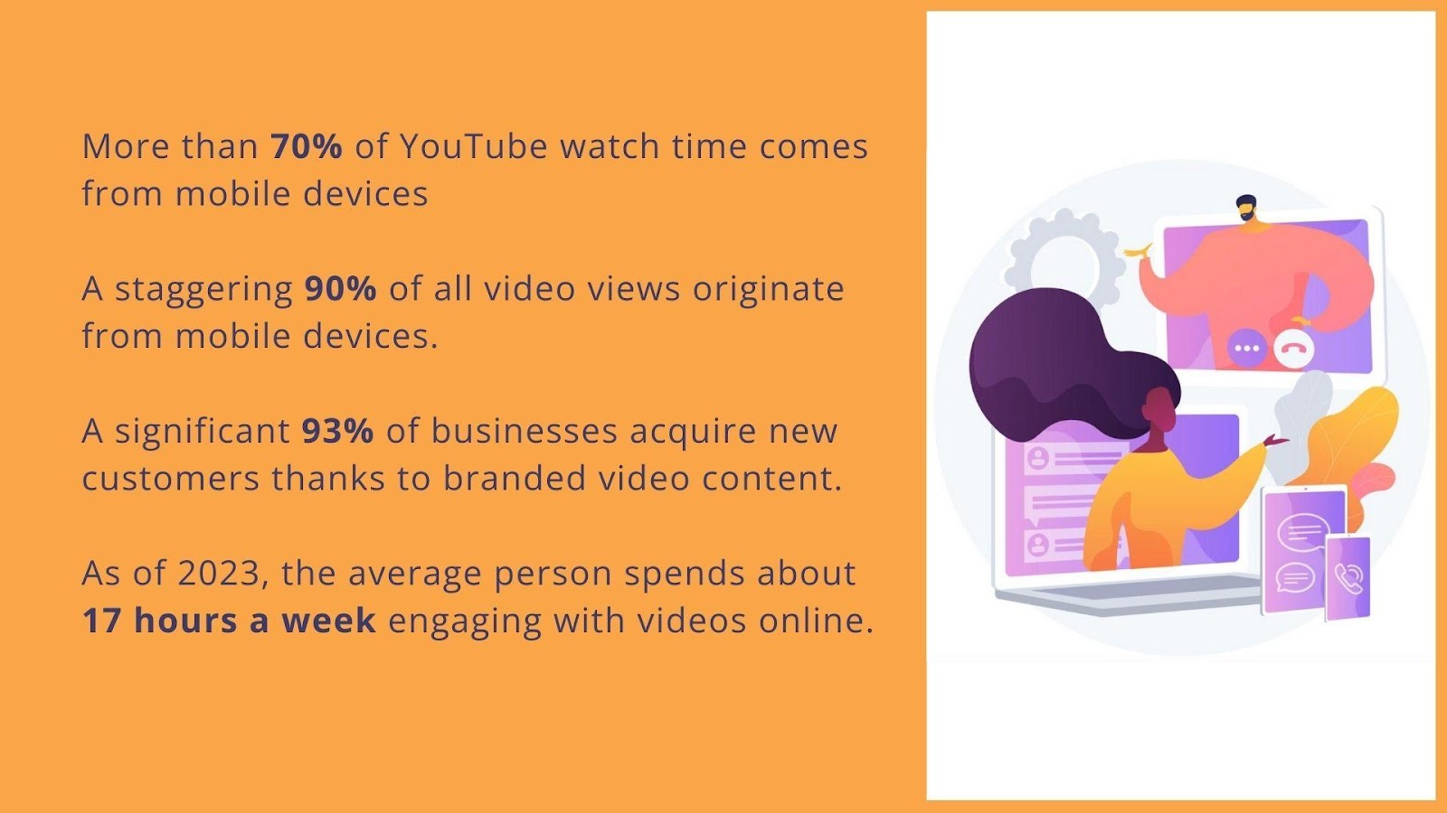 More than 70% of YouTube watch time comes from mobile devices, a staggering 90% of all video views originate from mobile devices, a significant 93% of businesses acquire new customers thanks to branded video content, as of 2023, the average person spends about 17 hours a week engaging with videos online.