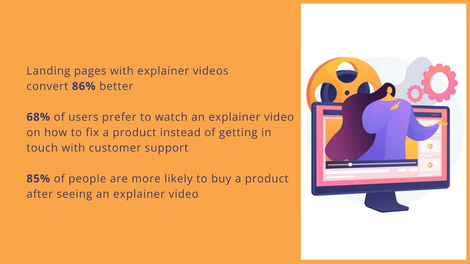 Landing pages with explainer videos convert 86% better, 96% of people have watched an explainer video to get a better understanding of a product, 68% of users prefer to watch an explainer video on how to fix a product instead of getting in touch with customer support, 85% of people are more likely to buy a product after seeing an explainer video.