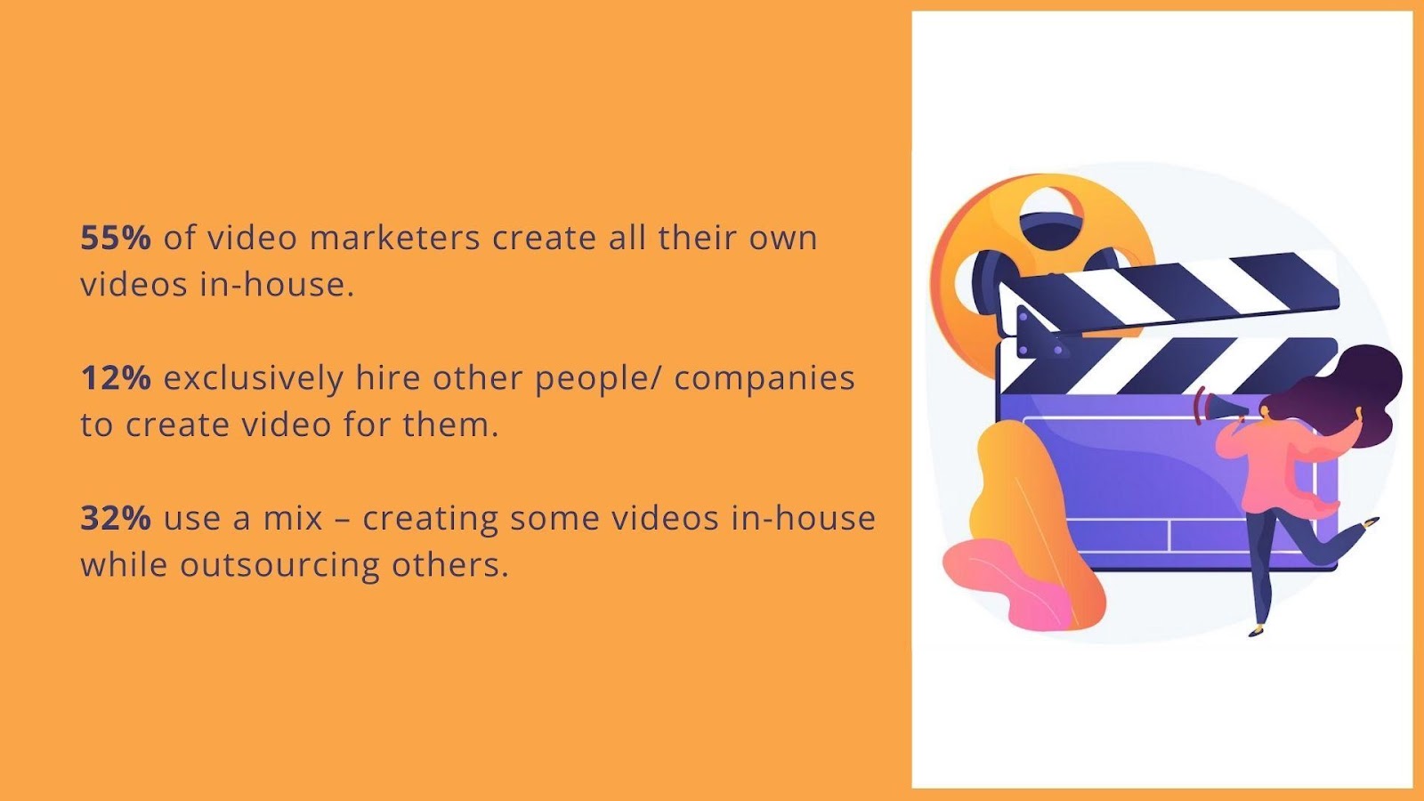 55% of video marketers create all their own videos in-house. 12% exclusively hire other people/ companies to create videos for them. 32% use a mix – creating some videos in-house while outsourcing others.
