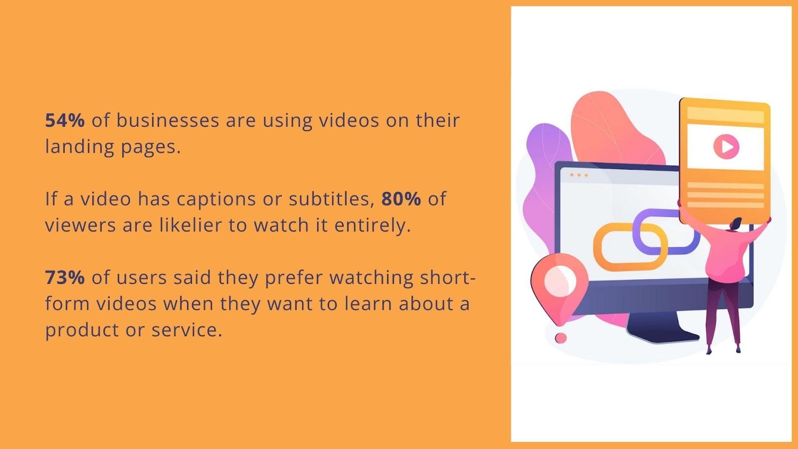 54% of businesses are using videos on their landing pages. If a video has captions or subtitles, 80% of viewers are likelier to watch it entirely. 73% of users said they prefer watching short-form videos when they want to learn about a product or service.