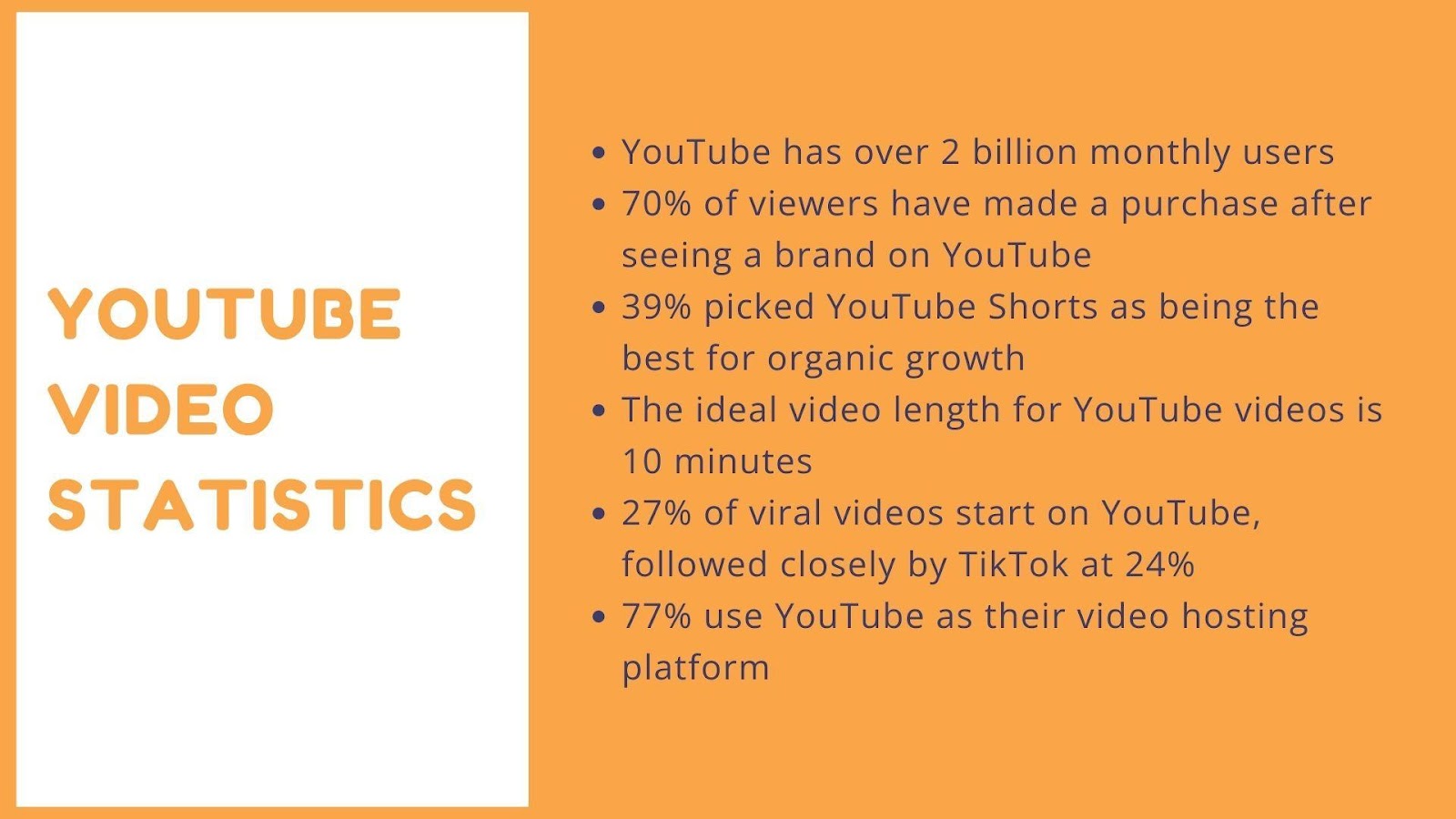 YouTube has over 2 billion monthly users, 70% of viewers have made a purchase after seeing a brand on YouTube, 39% picked YouTube Shorts as being the best for organic growth, The ideal video length for YouTube videos is 10 minutes, 27% of viral videos start on YouTube, followed closely by TikTok at 24%, 77% use YouTube as their video hosting platform.