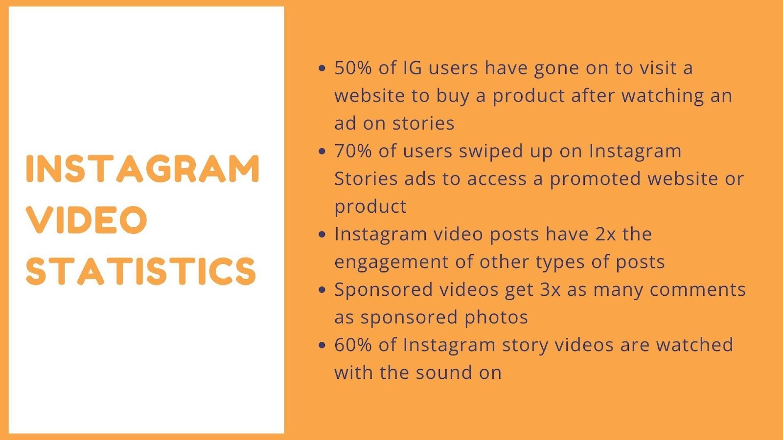 50% of IG users have gone on to visit a website to buy a product after watching an ad on stories, 70% of users swiped up on Instagram Stories ads to access a promoted website or product, Instagram video posts have 2x the engagement of other types of posts, Sponsored videos get 3x as many comments as sponsored photos, 60% of Instagram story videos are watched with the sound on