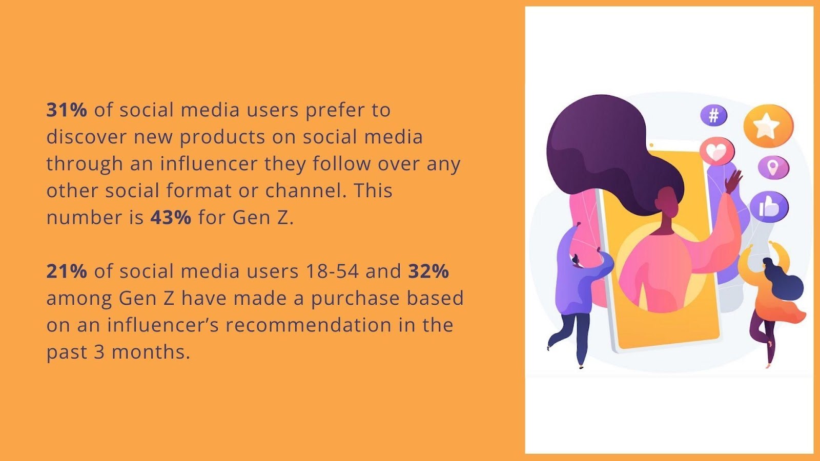 31% of social media users prefer to discover new products on social media through an influencer they follow over any other social format or channel. This number is 43% for Gen Z. 21% of social media users 18-54 and 32% among Gen Z have made a purchase based on an influencer’s recommendation in the past 3 months
