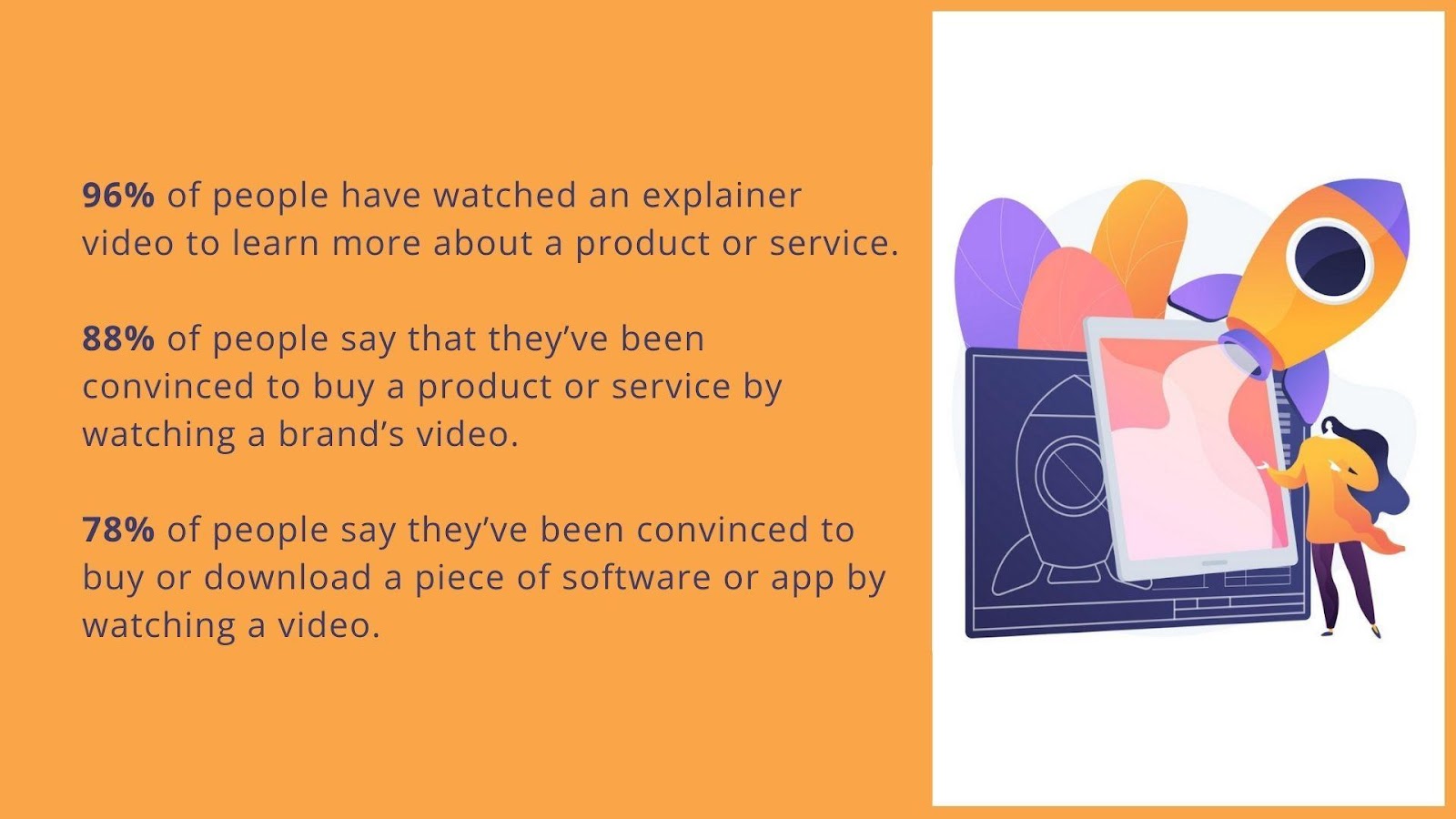 96% of people have watched an explainer video to learn more about a product or service. 88% of people say that they’ve been convinced to buy a product or service by watching a brand’s video. 78% of people say they’ve been convinced to buy or download a piece of software or app by watching a video.