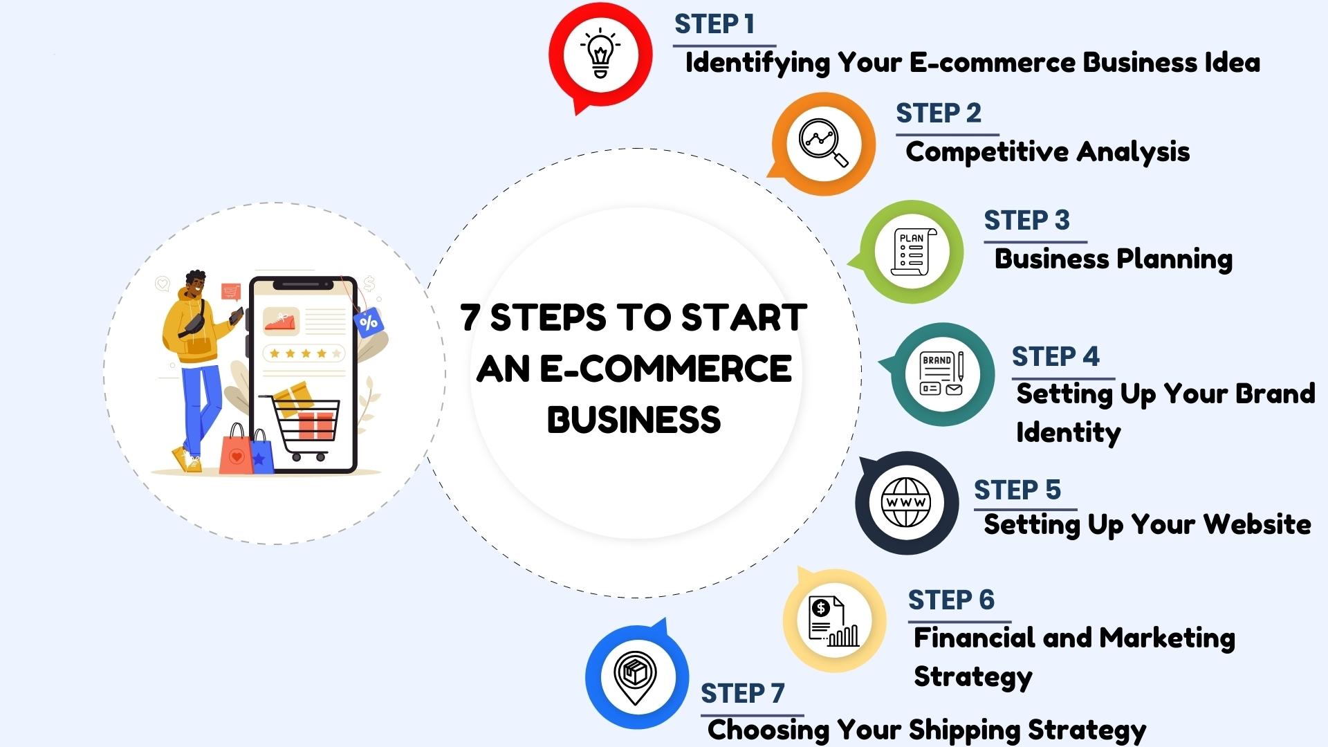 7 Steps to Start an E commerce Business Juphy Infographic