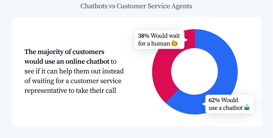 Chatbots vs Customer Service Agents