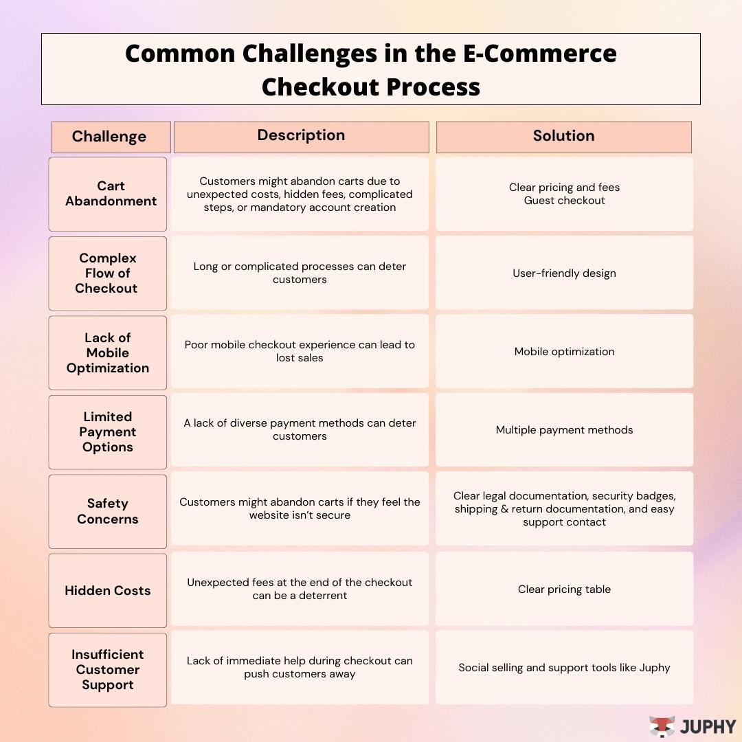 Common Challenges in the E Commerce Checkout Process