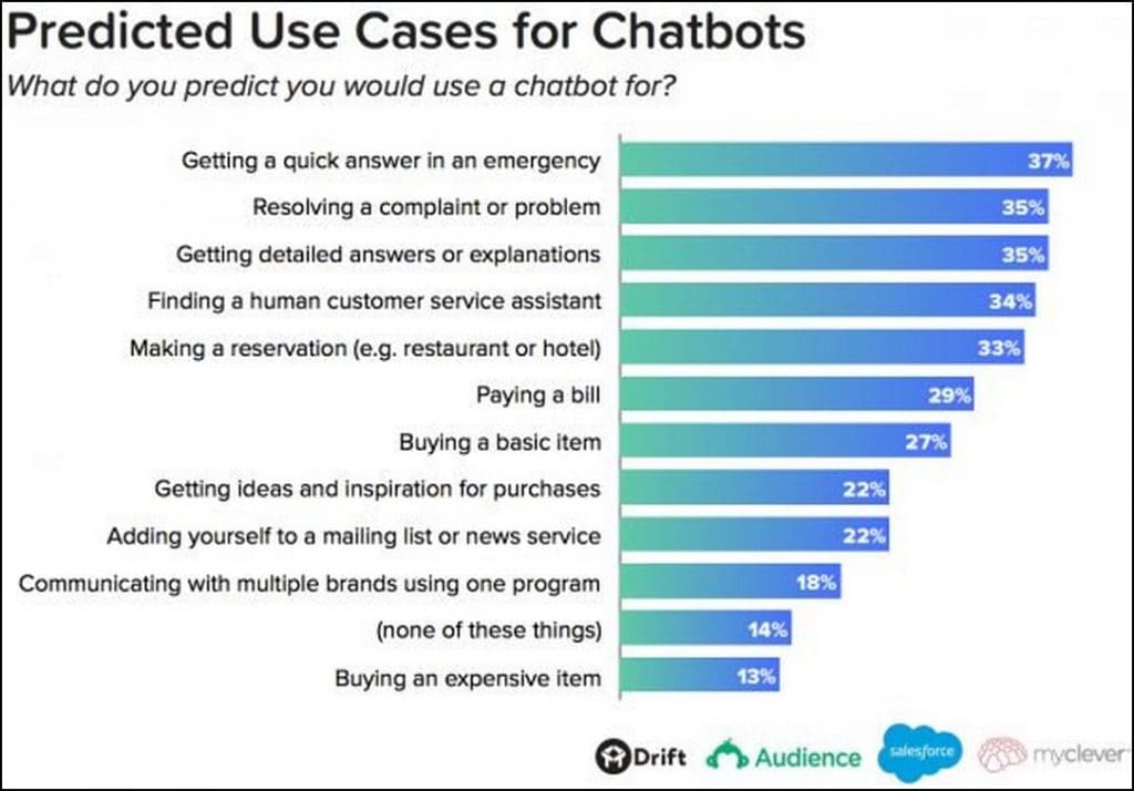 Critical Chatbot Statistics new