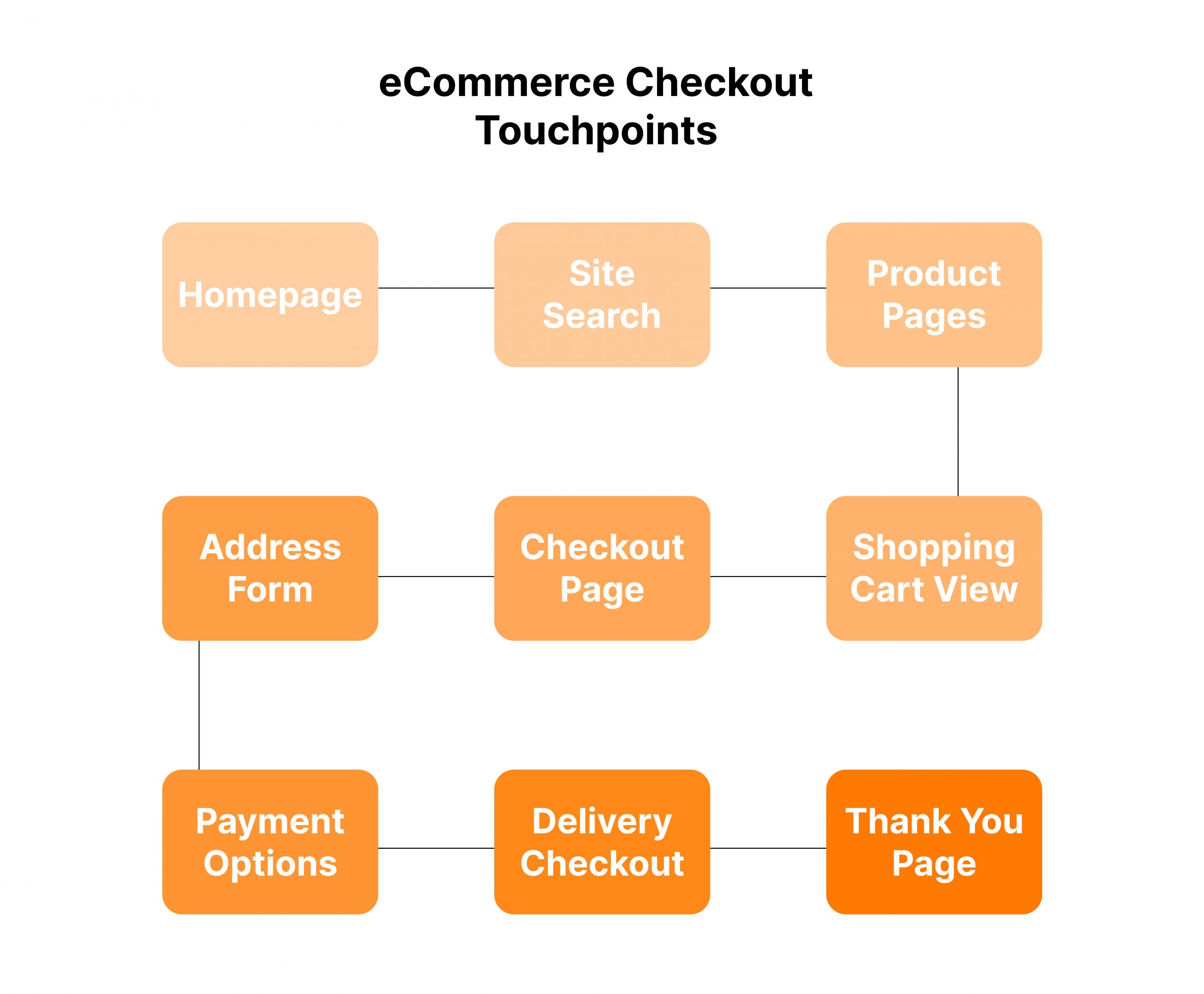 Touchpoints starting from the eCommerce shopping experience to the checkout experience