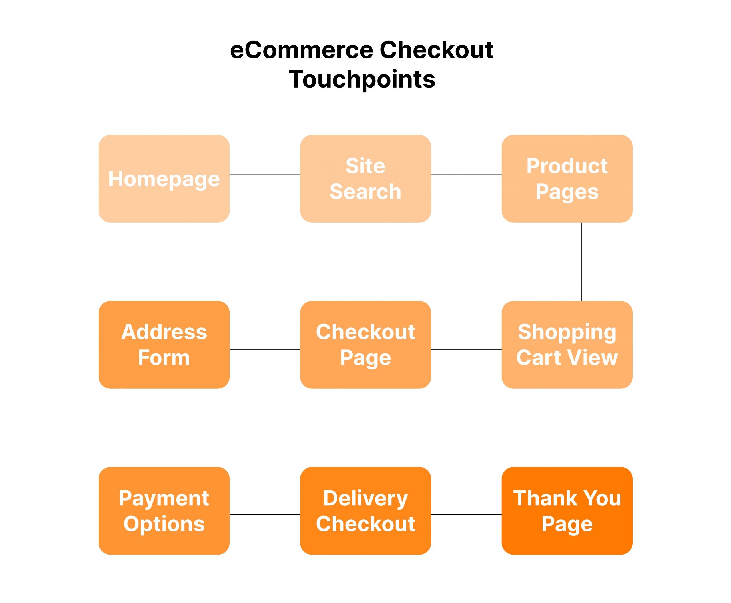 15 ways to optimize your eCommerce checkout process