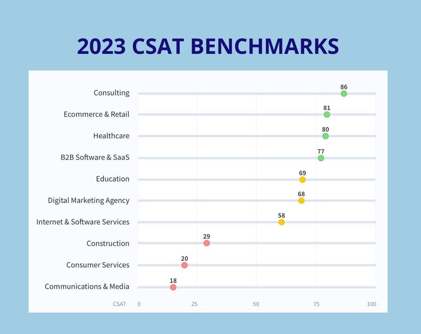 A score below 50 normally indicates poor customer satisfaction, but the benchmarks differ across industries.