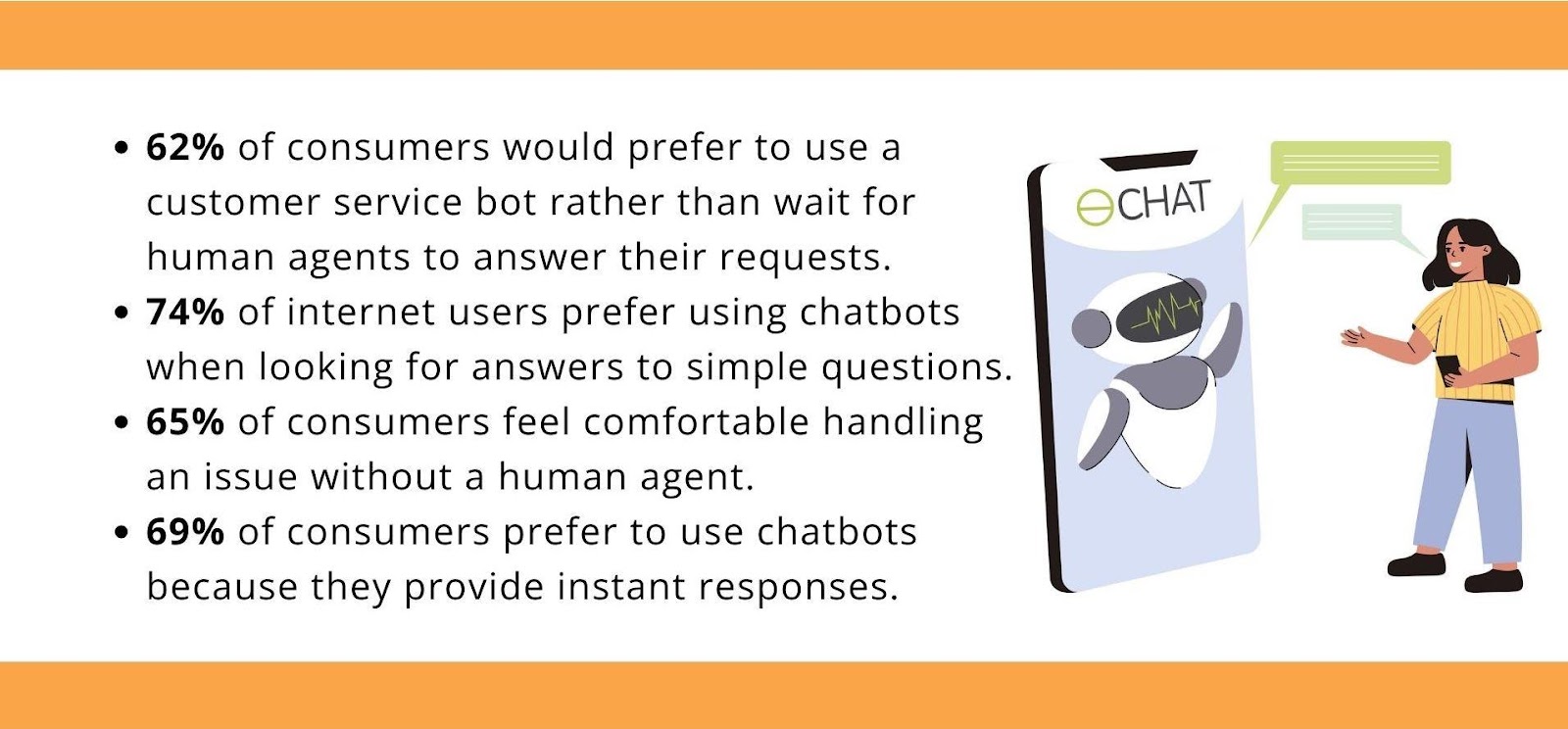 62% of consumers would prefer to use a customer service bot rather than wait for human agents to answer their requests. 74% of internet users prefer using chatbots when looking for answers to simple questions. 65% of consumers feel comfortable handling an issue without a human agent. 