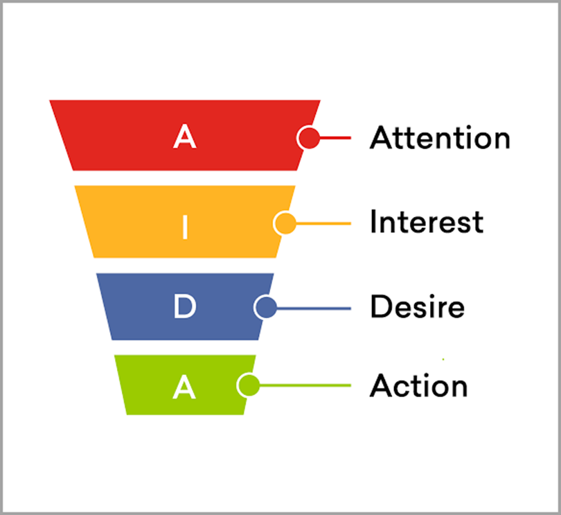 Conversion funnel