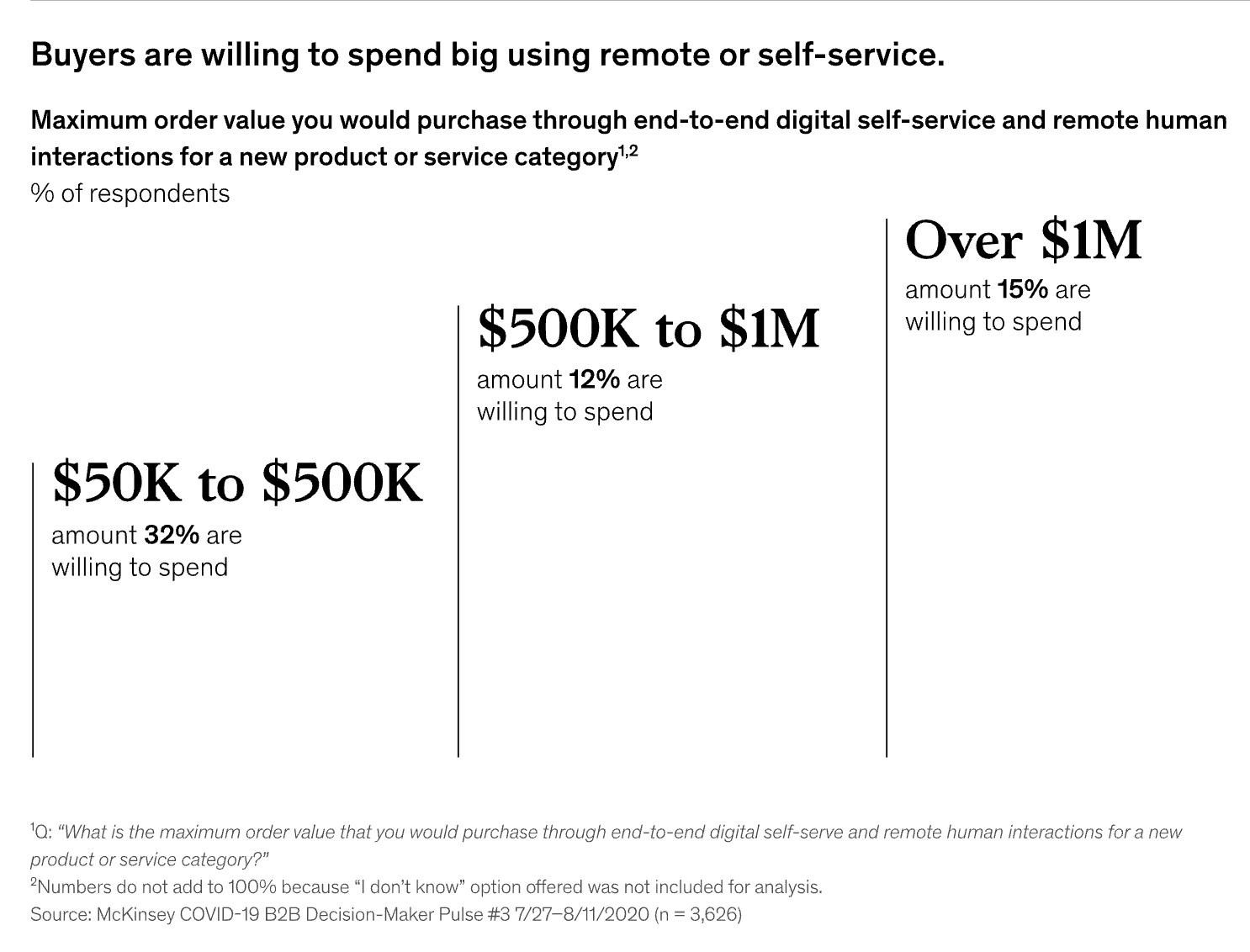 Infographic from McKinsey that explains buyers are willing to spend significantly using remote or self-service.