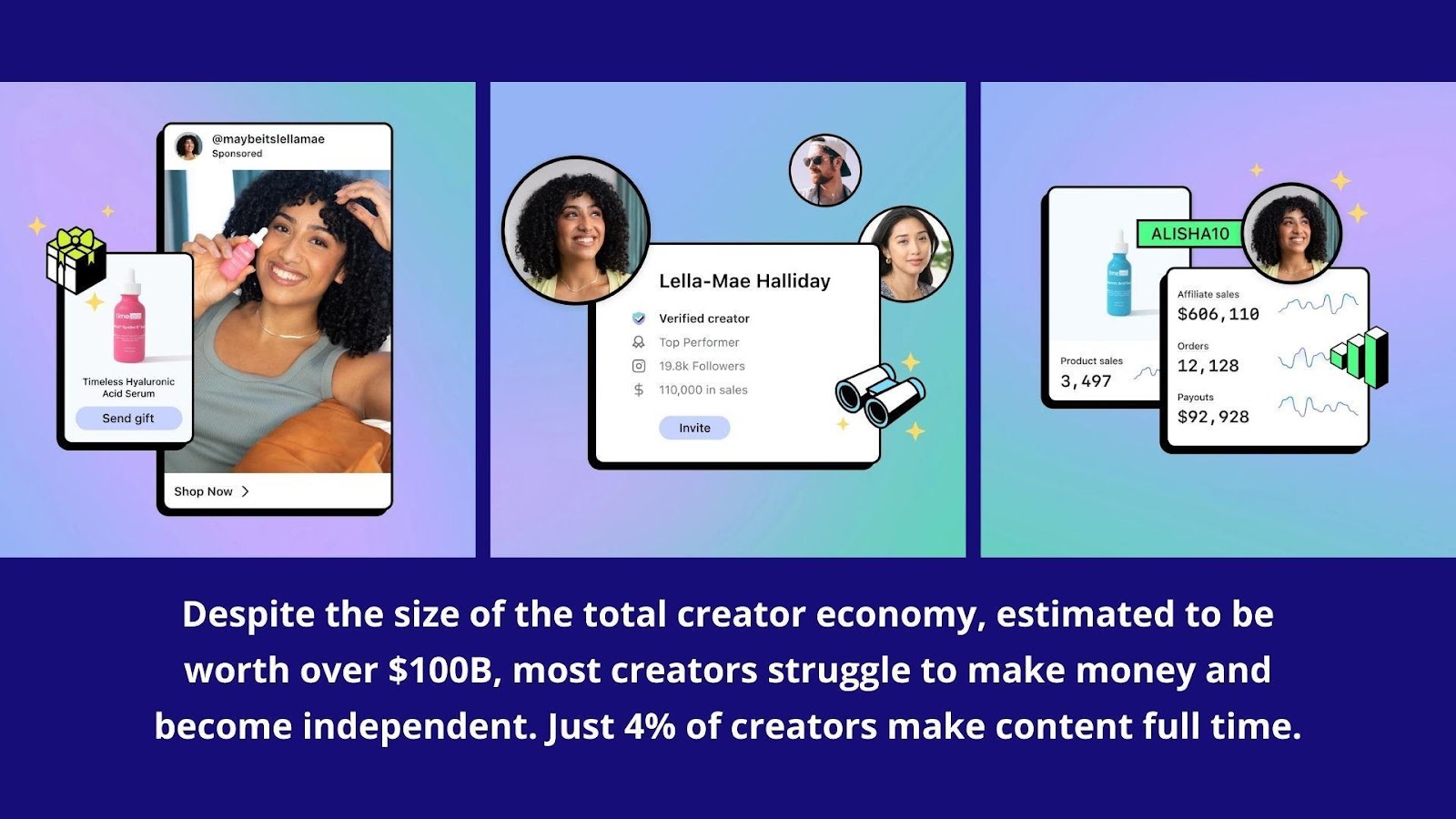 Despite the size of the total creator economy, estimated to be worth over $100B, most creators struggle to make money and become independent. Just 4% of creators make content full-time.