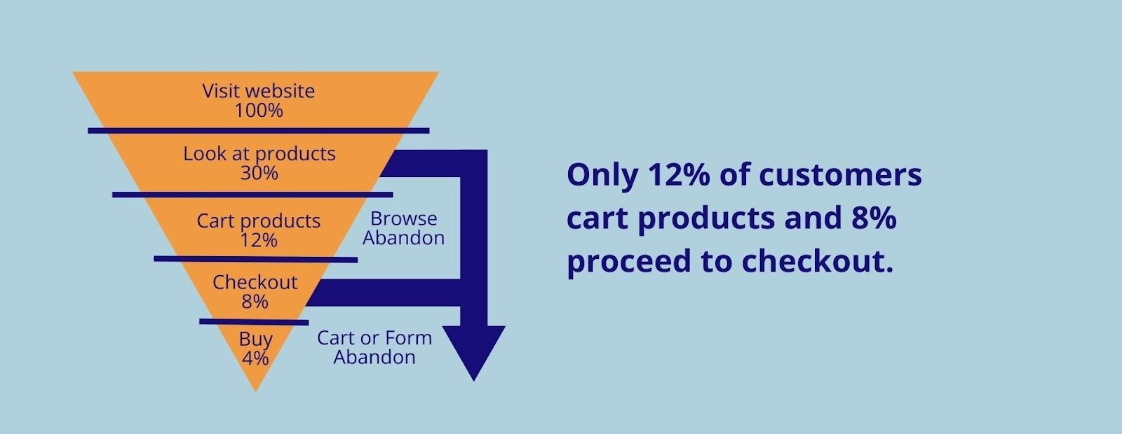 A graphic from Fresh Relevance shows that only 12 percent of customers cart products and 8 percent proceed to checkout, while only 4 percent complete the purchase. 