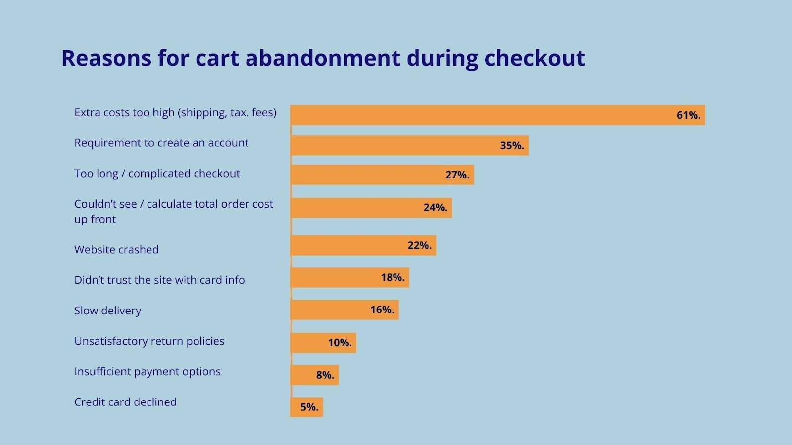 Reasons for cart abandonment during checkout