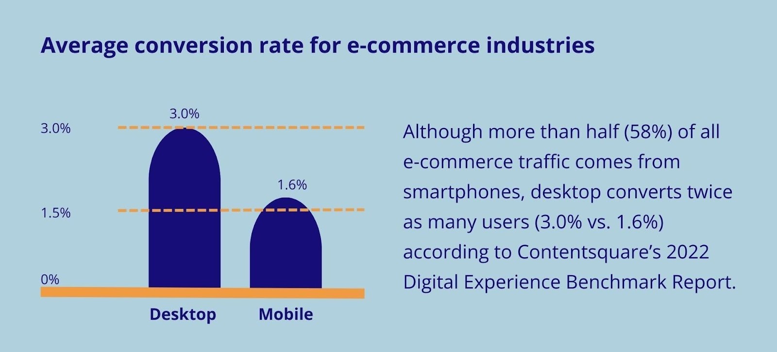 The average conversion rate for e-commerce industries