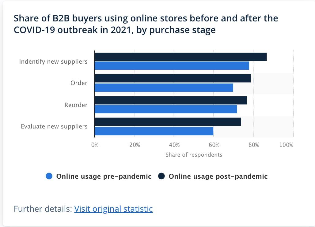 Graphic from Statista, showing the share of B2B buyers using online stores before and after the COVID-19 outbreak in 2021 by purchase stage.