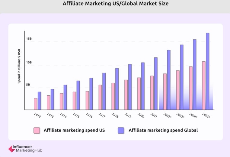 Illustrating how affiliate marketing contributes to global eCommerce sales