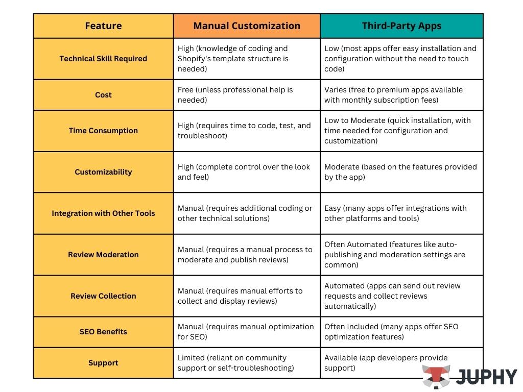 Shopify Reviews Manual Customization vs. Third Party Apps