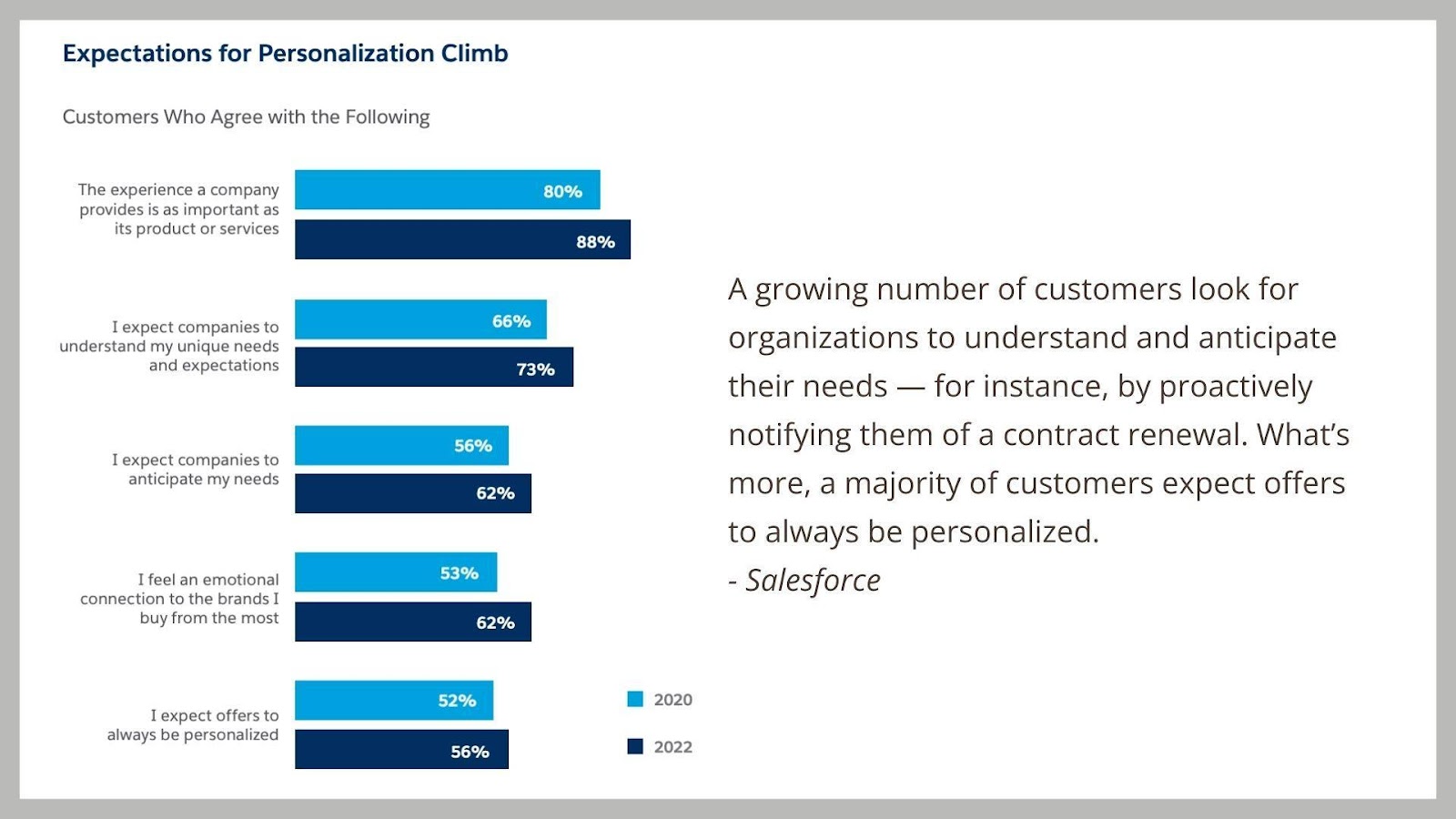  A growing number of customers look for organizations to understand and anticipate their needs — for instance, by proactively notifying them of a contract renewal. What’s more, a majority of customers expect offers to always be personalized.