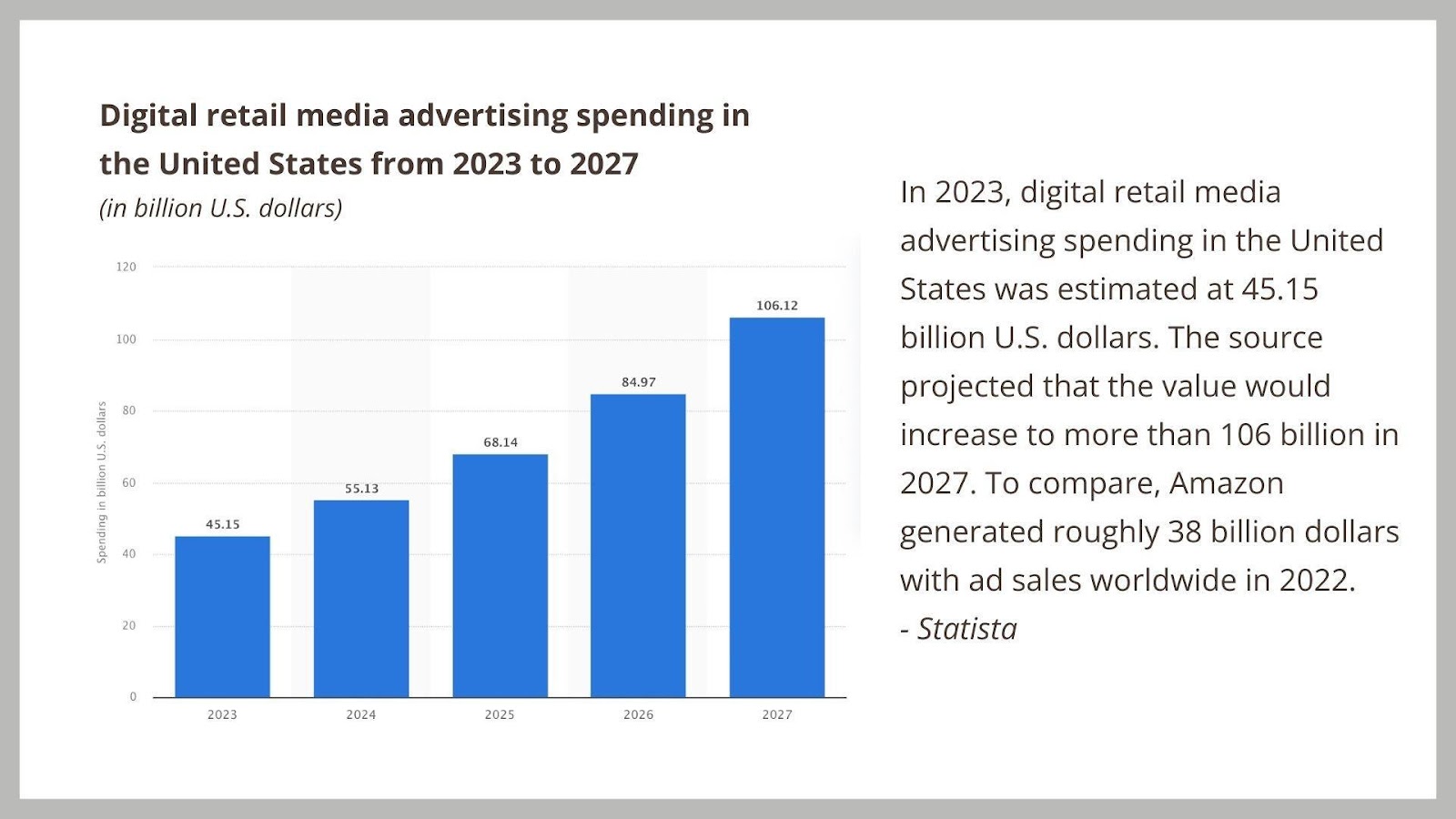 In 2023, digital retail media advertising spending in the United States was estimated at 45.15 billion U.S. dollars. The source projected that the value would increase to more than 106 billion in 2027. To compare, Amazon generated roughly 38 billion dollars with ad sales worldwide in 2022.