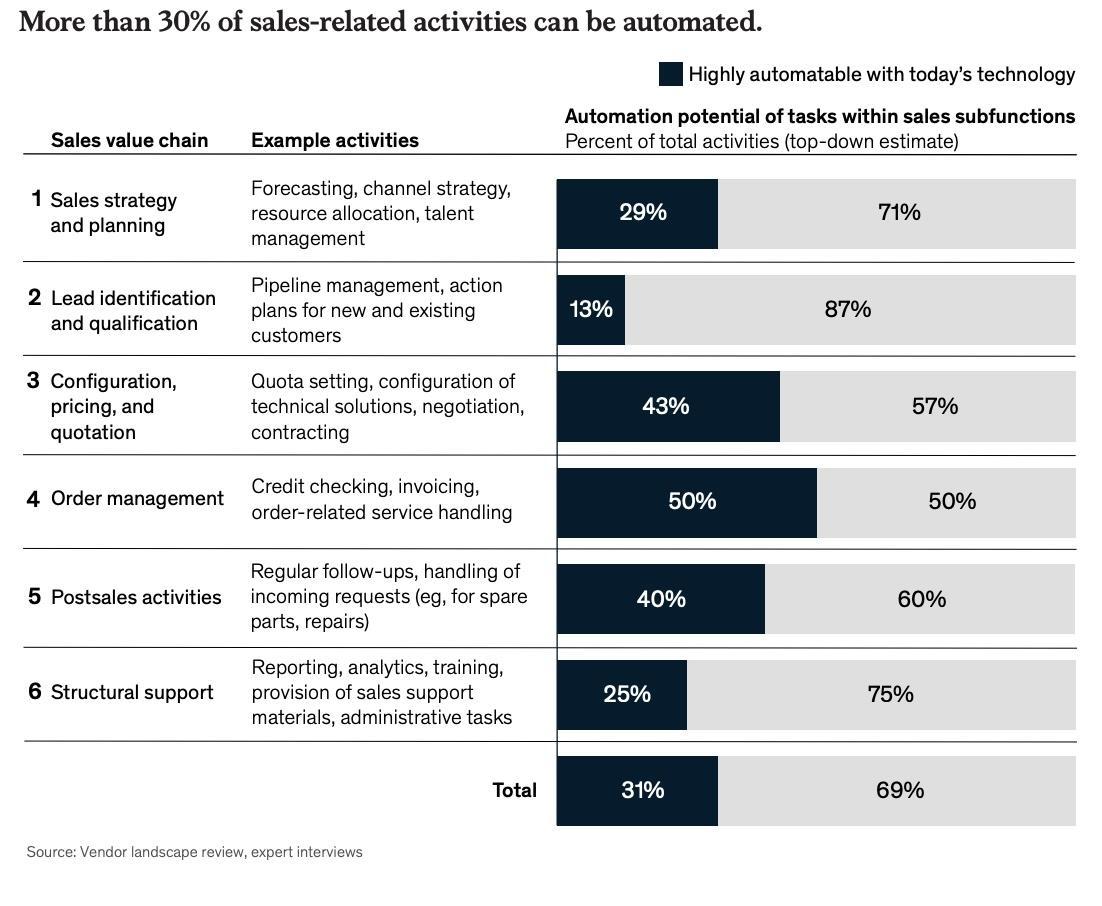 A graphic from McKinsey & Company's Sales Automation report that claims more than 30% of sales-related activities can be automated.