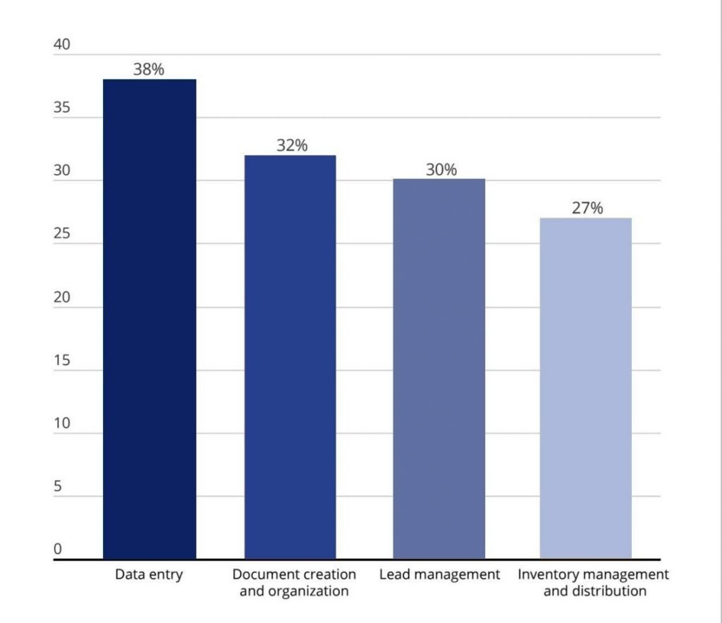 Most commonly automated tasks from Zapier's 2021 State of Business Automation report.