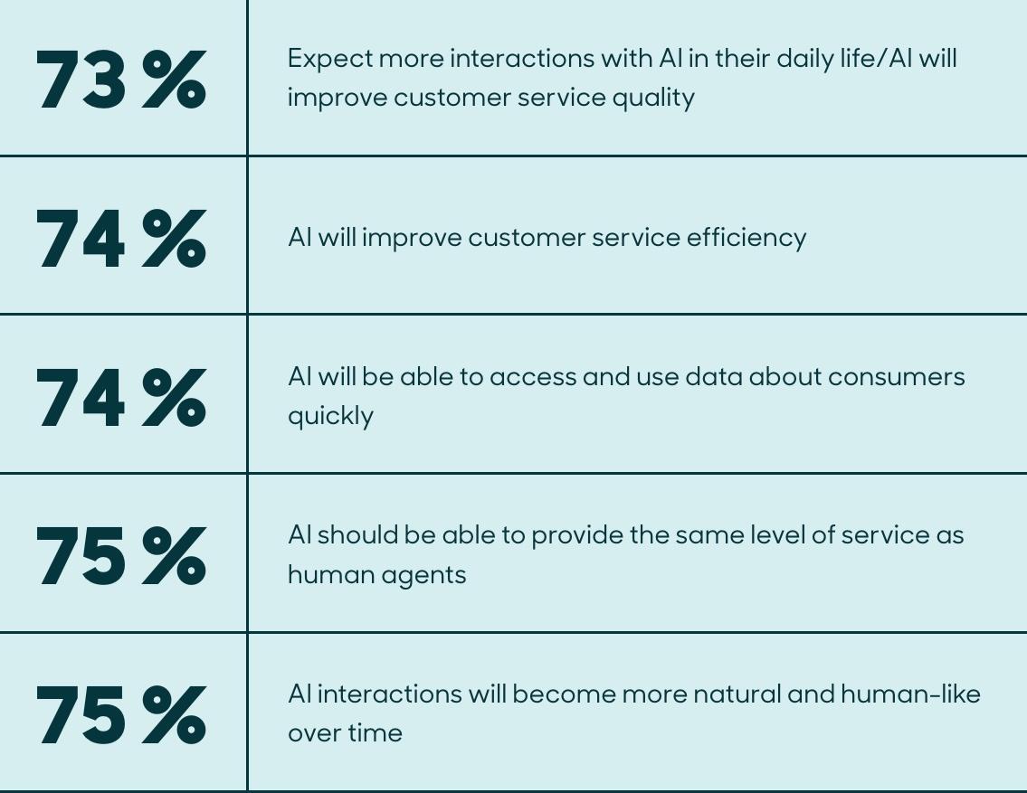 73% Expect more interactions with AI in their daily life/AI will improve customer service quality, 74% AI will improve customer service efficiency, 74% AI will be able to access and use data about consumers quickly, 75% AI should be able to provide the same level of service as human agents, 75% AI interactions will become more natural and human-like over time.