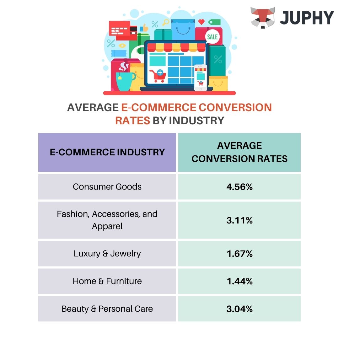 Average E-commerce Conversion Rates by Industry for December 2023 - Source: DynamicYield