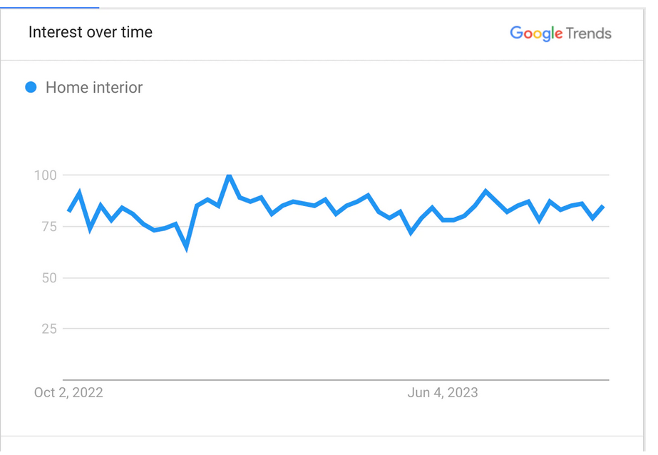 Google Trends: Look out for products that are in high demand.